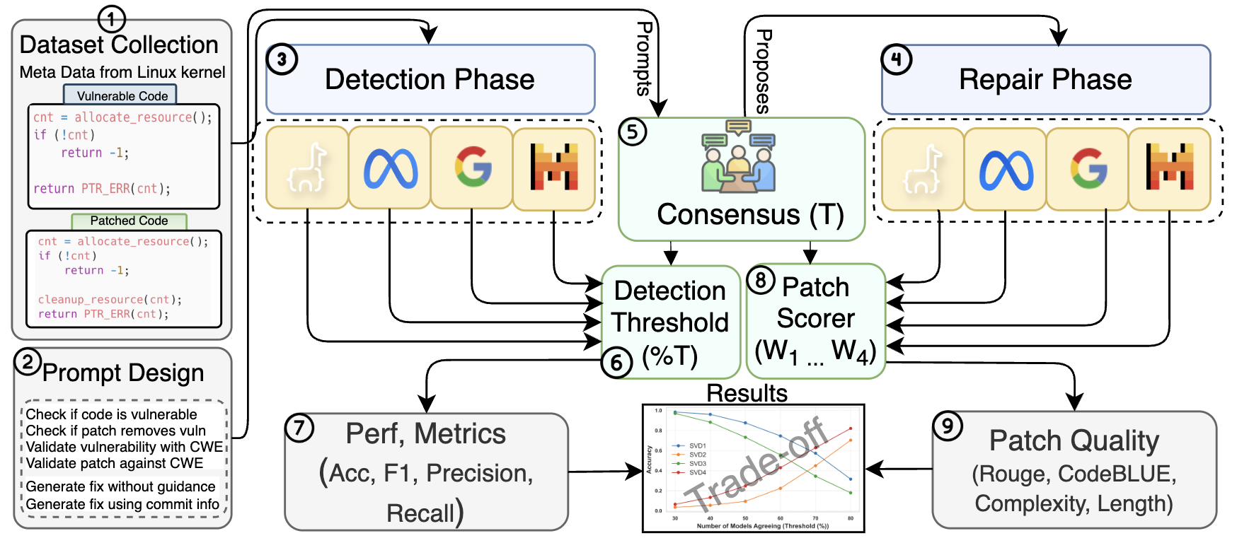 Diverse LLMs vs. Vulnerabilities paper preview