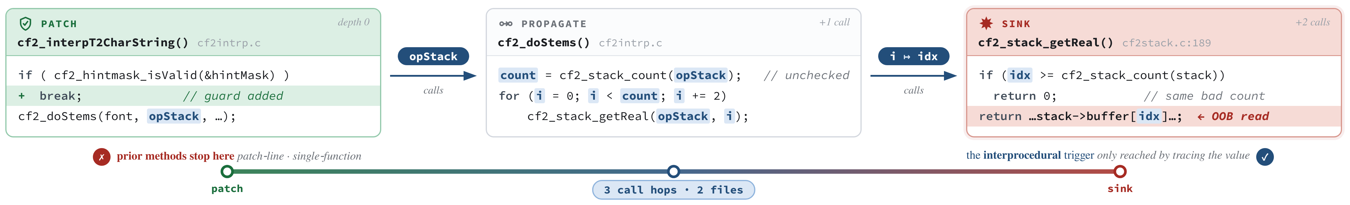 Motivating example: CVE-2014-9659 in FreeType