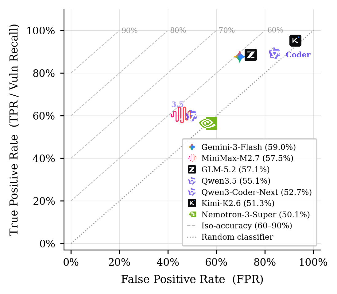 Zero-shot ROC comparison of frontier models on SinkTrace-Bench
