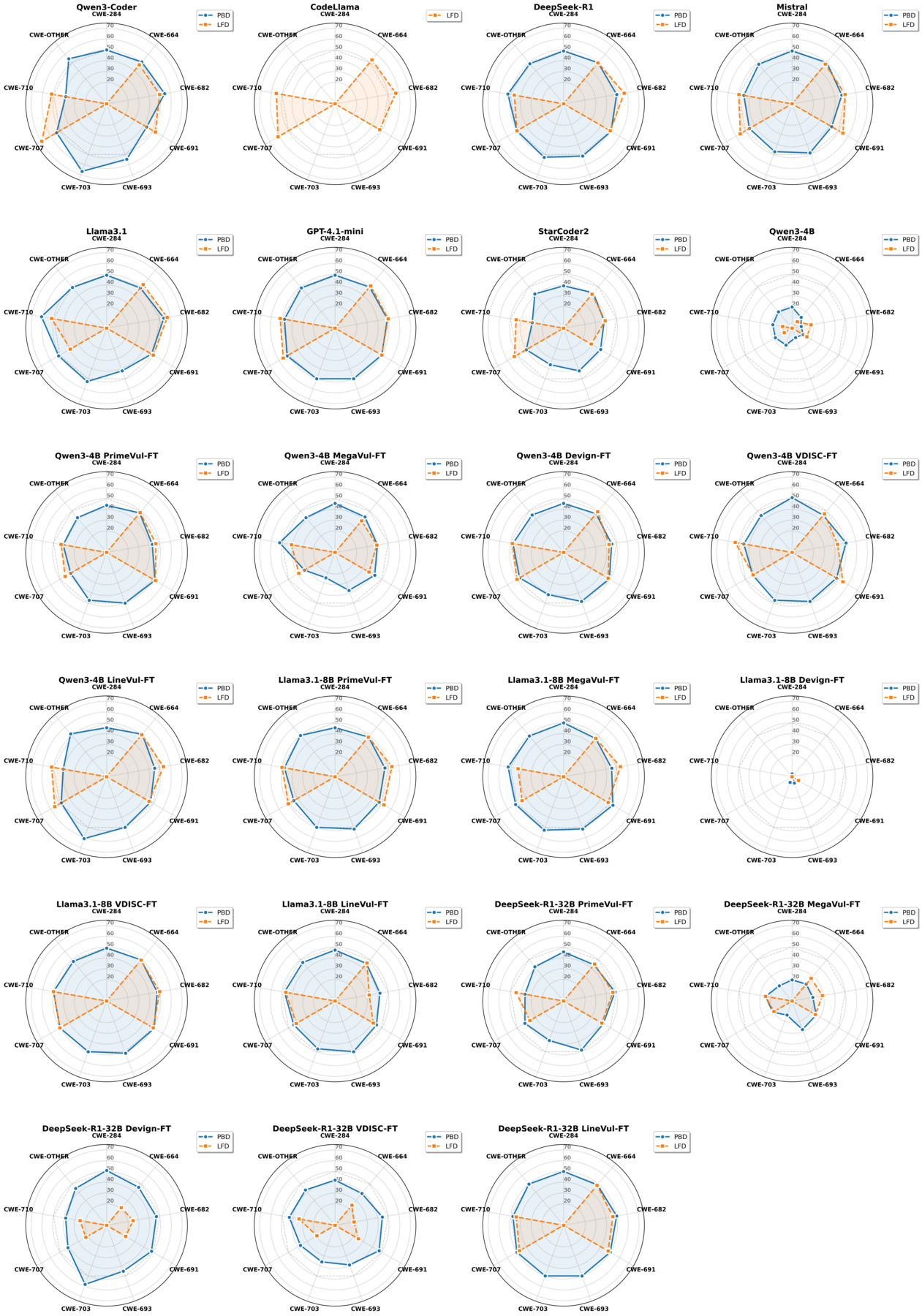 Complete per-model radar charts (appendix)