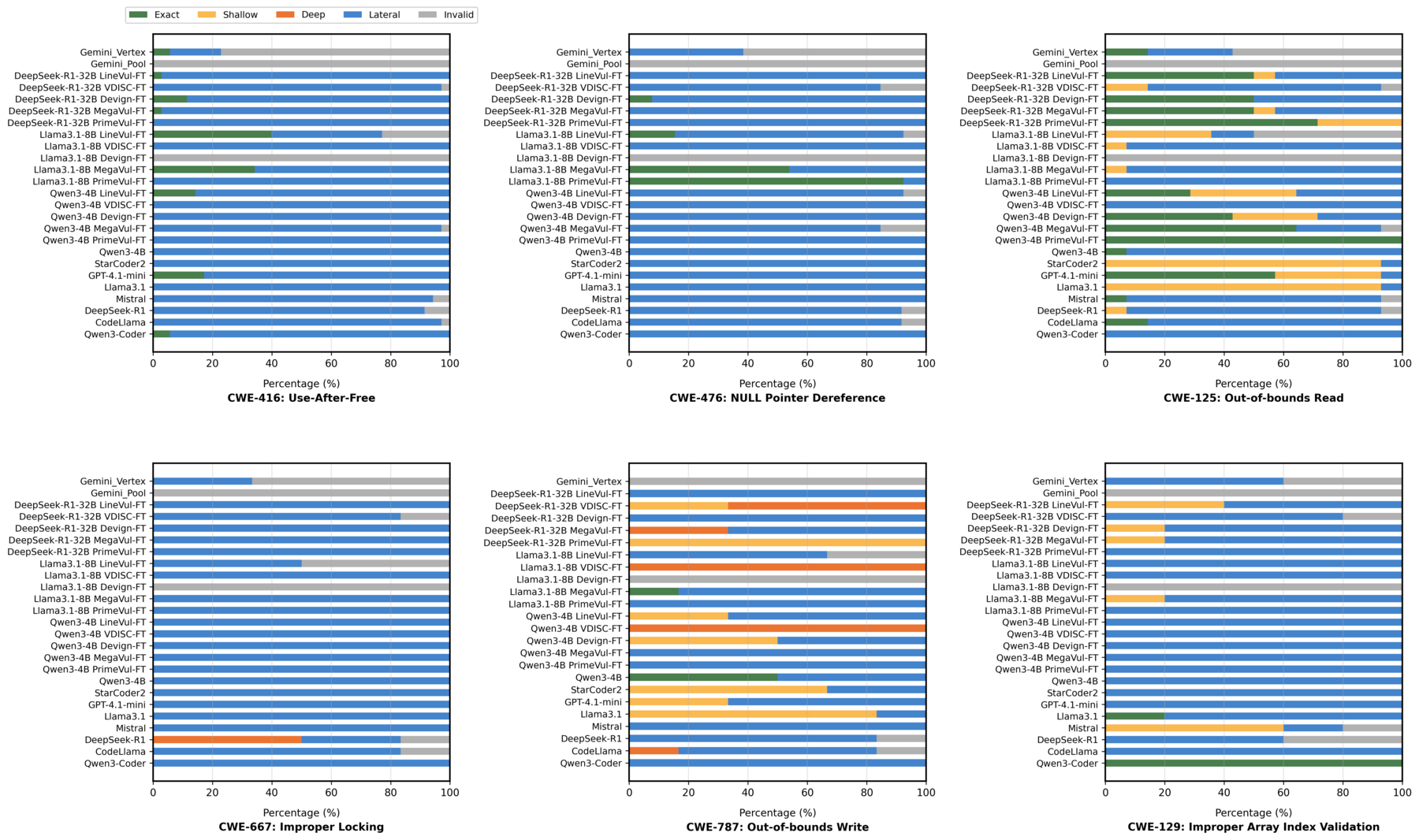 Top 5 LFD CWEs analysis